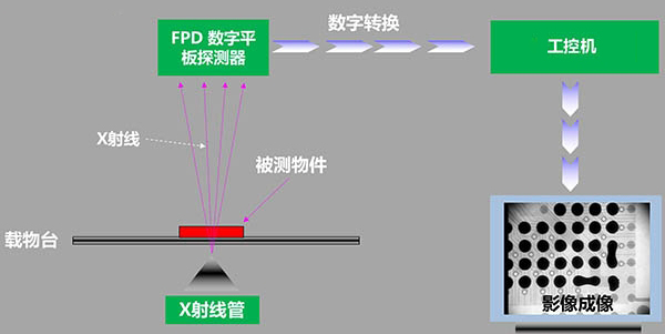 研為YPC-820在X-RAY檢測設備中的應用