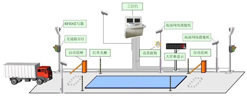 研為YPC-820在無人值守稱重系統中的應用